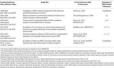 Feedlot Cattle Antimicrobial Use Surveillance Network: A Canadian Journey